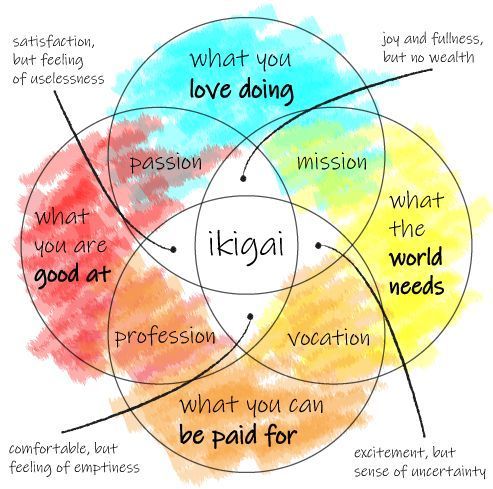 The Japanese concept of Ikigai "reason for being" 