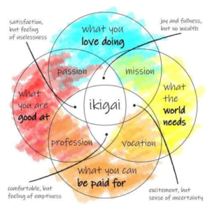 the Japanese concept of Ikigai used to find your purpose